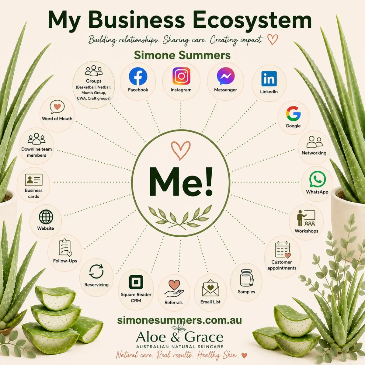 Visual business ecosystem map for Simone Summers illustrating marketing channels, networking, referrals, social media and customer touchpoints for Aloe & Grace Natural Skincare.